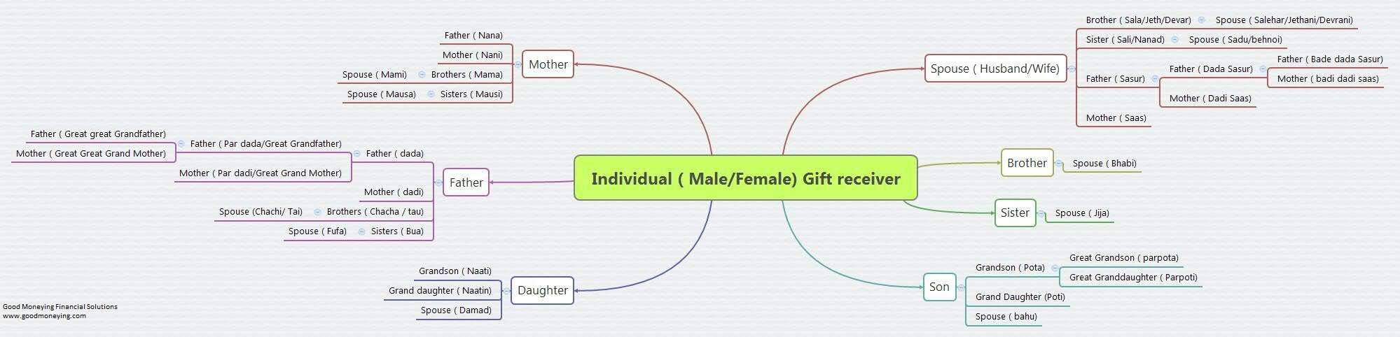 Gift Chart As Per Income Tax