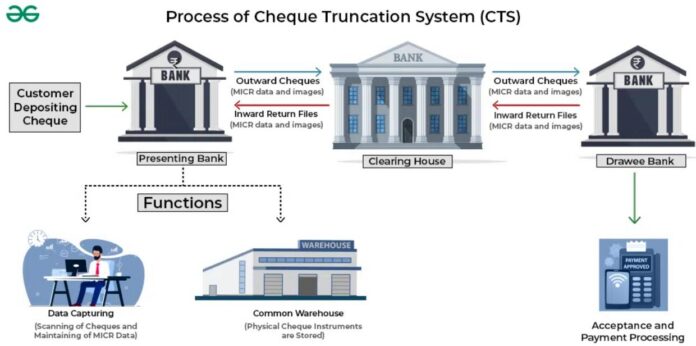 Cheque Truncation System – Change Looks good