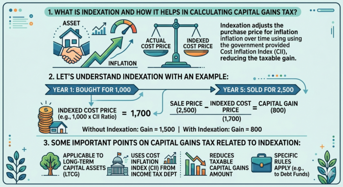 How indexation helps in saving Capital gains tax