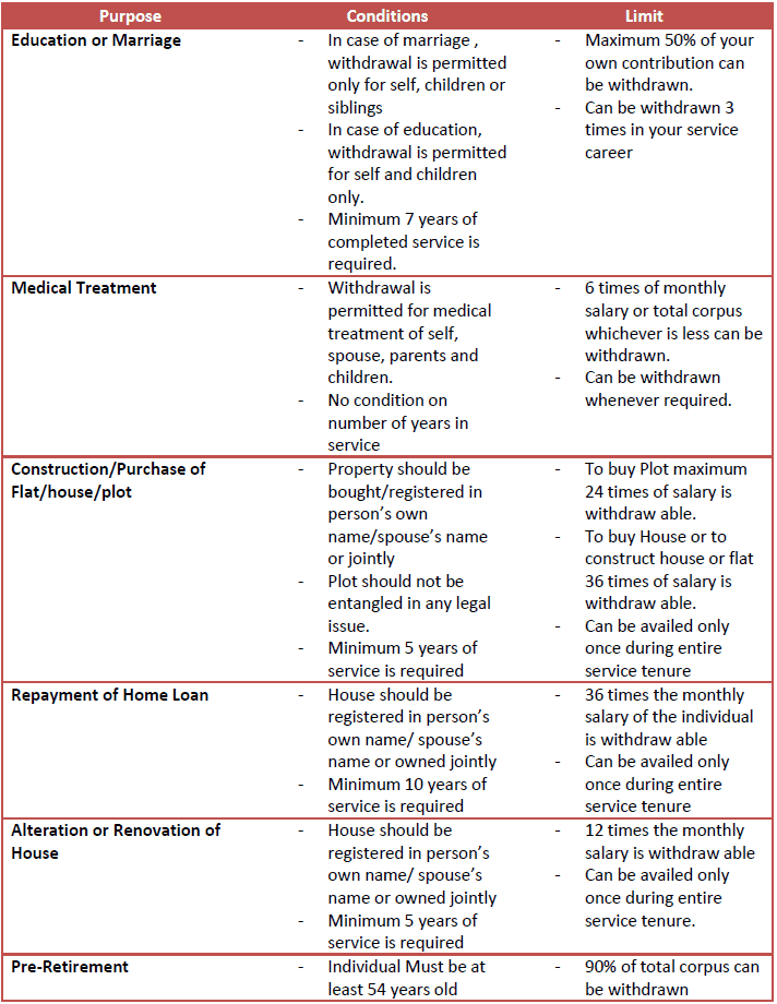 epf withdrawal rules