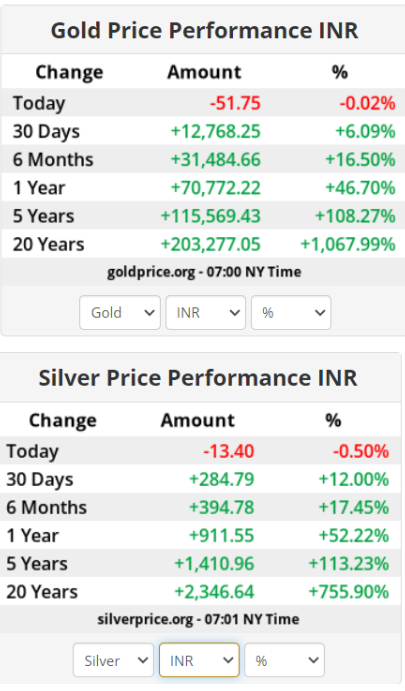 Gold or silver: Which is a better Investment?
