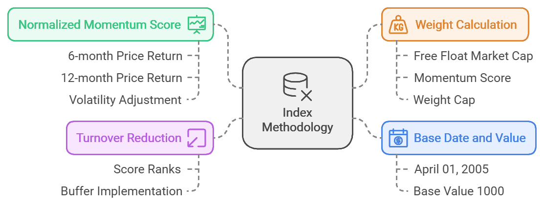 an infographic showing methodology of momentum funds