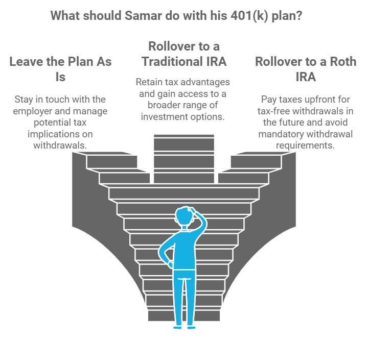 "Illustration of an NRI’s 401(k) plan options: leaving it as-is, rolling over to a Traditional IRA, or opting for a Roth IRA, with each option highlighting tax and withdrawal implications."