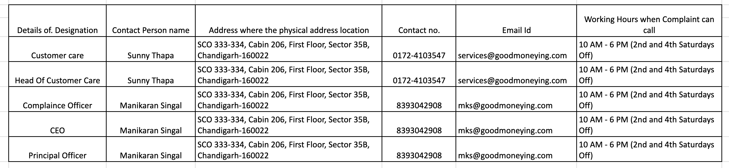 Grievance Redressal Matrix - goodmoneying