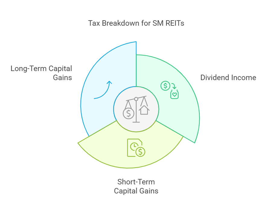 SM REITs in India- A Comprehensive Guide of taxation
