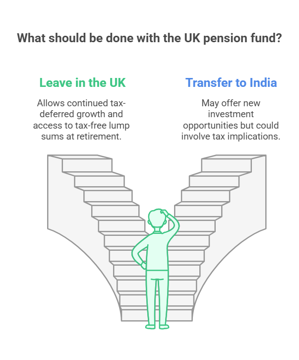 what should be done with the UK pension funds?
