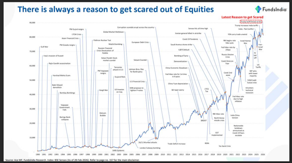 This is how Indian Stock markets behaved in the past