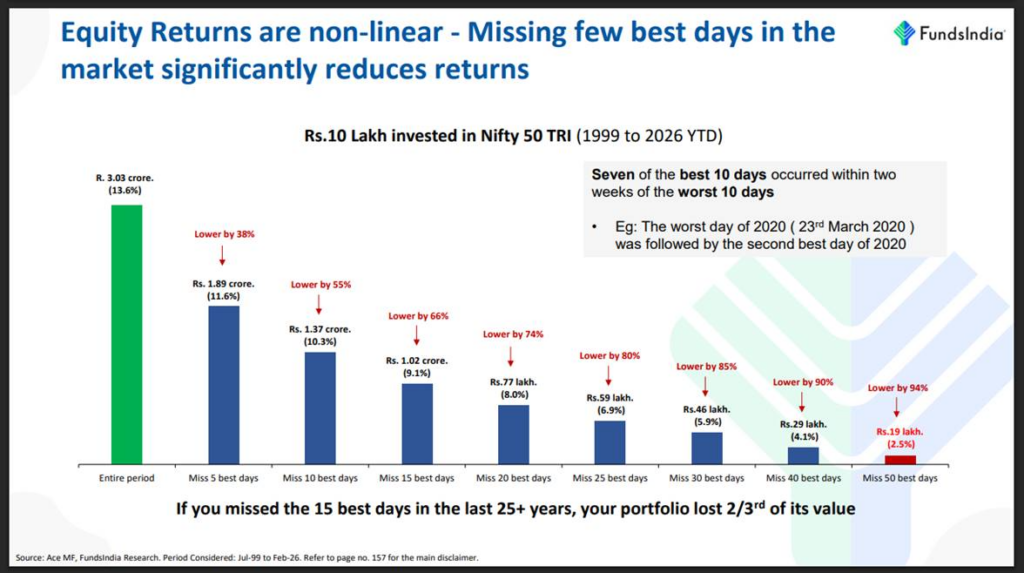Equity Returns are non linear - long term investing pays well