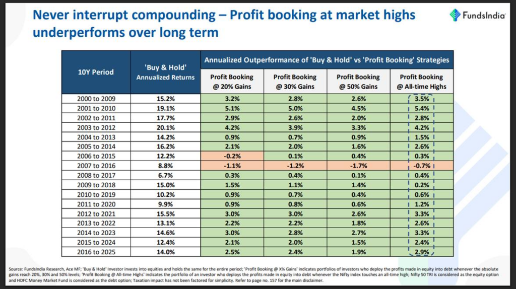 never interrupt Compounding in long term investing